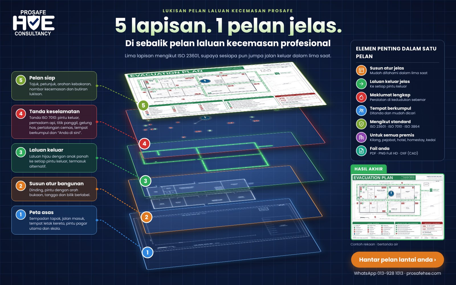 Lima lapisan pelan laluan kecemasan ProSafe disusun secara 3D: 1 peta asas, 2 susun atur bangunan, 3 laluan keluar, 4 tanda keselamatan ISO 7010, 5 pelan siap dengan tajuk, petunjuk dan maklumat kecemasan. Contoh rekaan bertanda air.