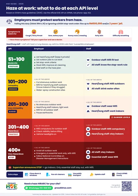 Haze at work poster: what to do at each API level, based on DOSH haze guidelines 2026