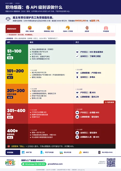 职场烟霾海报：各 API 级别该做什么（DOSH 2026 烟霾指南）