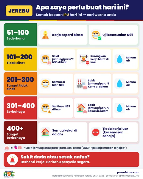 Poster jerebu untuk pekerja: tindakan ikut bacaan IPU, saiz telefon